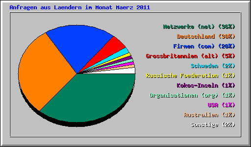 Anfragen aus Laendern im Monat Maerz 2011
