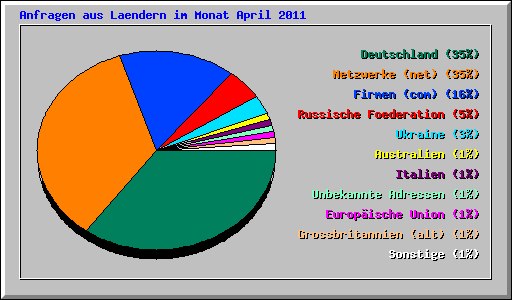 Anfragen aus Laendern im Monat April 2011