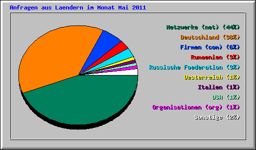 Anfragen aus Laendern im Monat Mai 2011