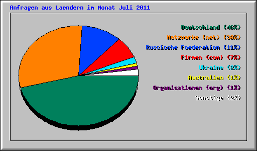 Anfragen aus Laendern im Monat Juli 2011