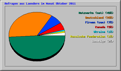 Anfragen aus Laendern im Monat Oktober 2011
