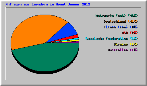 Anfragen aus Laendern im Monat Januar 2012