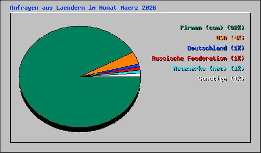 Anfragen aus Laendern im Monat Maerz 2026