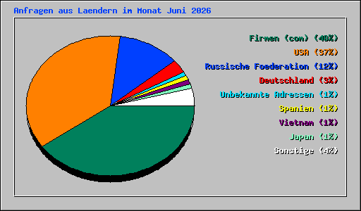Anfragen aus Laendern im Monat Juni 2026
