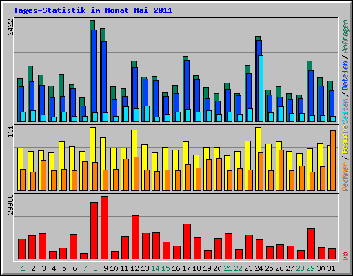Tages-Statistik im Monat Mai 2011