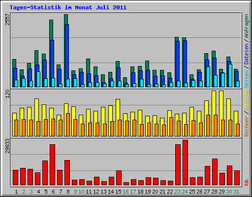 Tages-Statistik im Monat Juli 2011