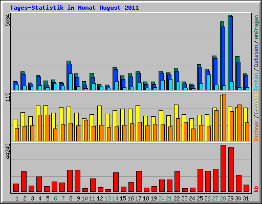 Tages-Statistik im Monat August 2011