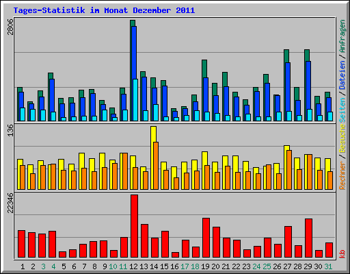 Tages-Statistik im Monat Dezember 2011