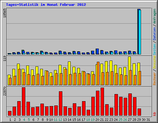 Tages-Statistik im Monat Februar 2012