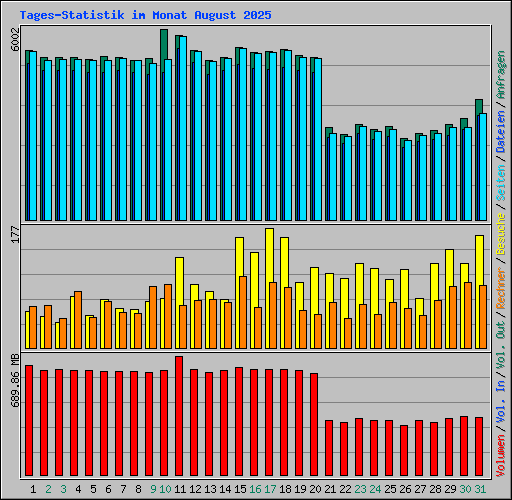 Tages-Statistik im Monat August 2025