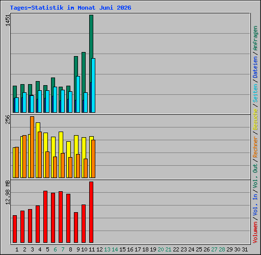 Tages-Statistik im Monat Juni 2026