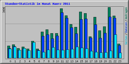 Stunden-Statistik im Monat Maerz 2011