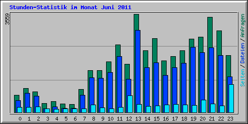Stunden-Statistik im Monat Juni 2011