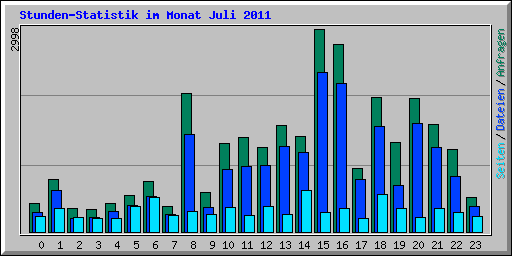 Stunden-Statistik im Monat Juli 2011