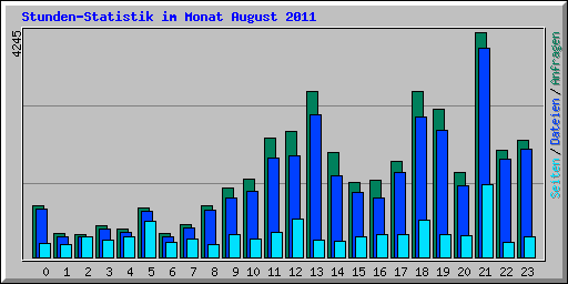 Stunden-Statistik im Monat August 2011