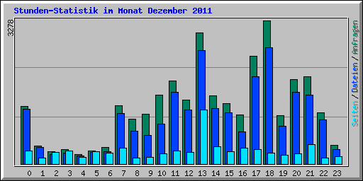 Stunden-Statistik im Monat Dezember 2011