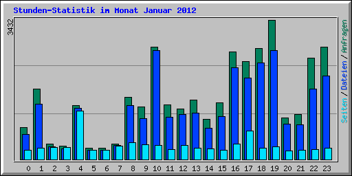 Stunden-Statistik im Monat Januar 2012