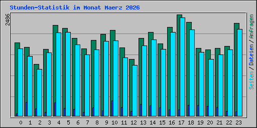 Stunden-Statistik im Monat Maerz 2026