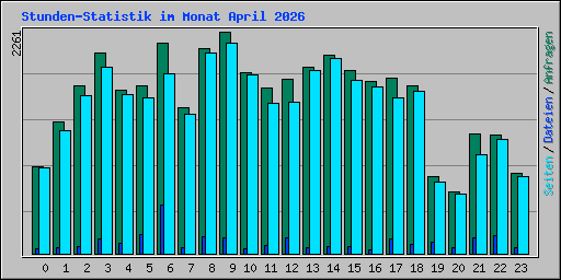 Stunden-Statistik im Monat April 2026