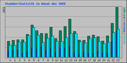 Stunden-Statistik im Monat Mai 2026