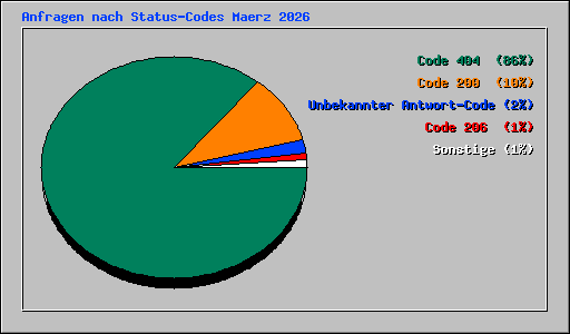 Anfragen nach Status-Codes Maerz 2026