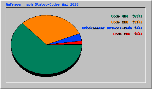 Anfragen nach Status-Codes Mai 2026