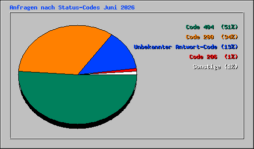 Anfragen nach Status-Codes Juni 2026