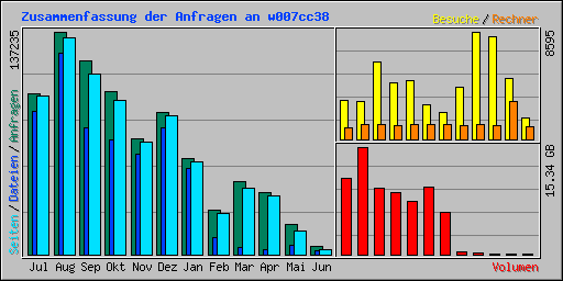 Zusammenfassung der Anfragen an in-treue-fest.flanco.de